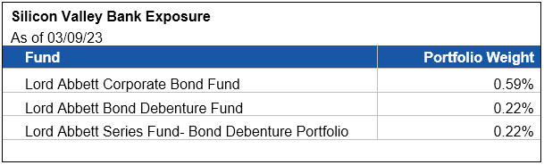 An Update On Silicon Valley Bank And Signature Bank And Lord Abbett ...