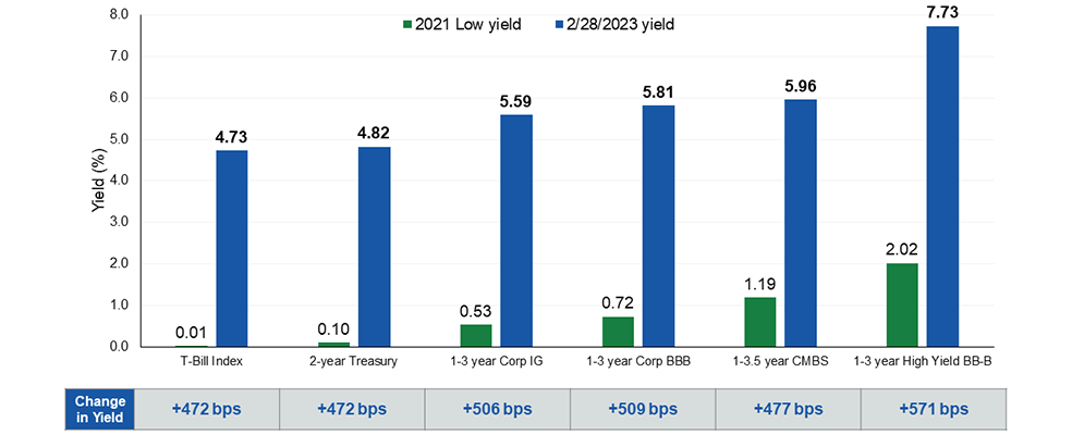 The Short Term Bond Opportunity