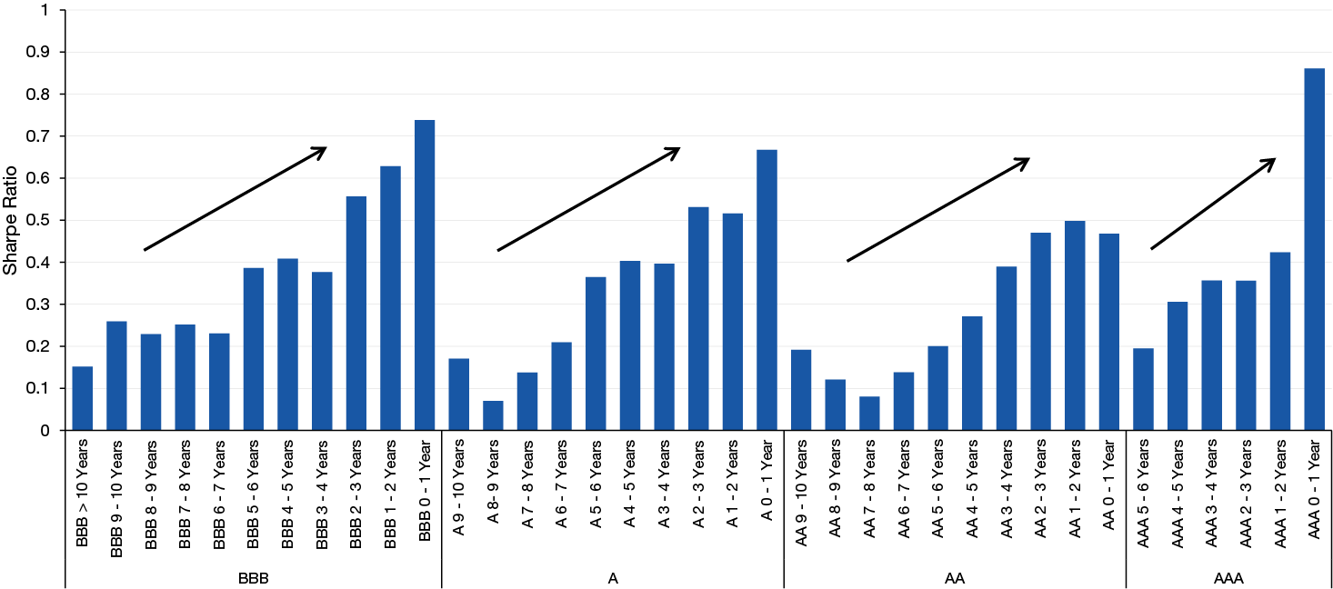 Short-Term Bonds: A History of Higher Risk-Adjusted Returns