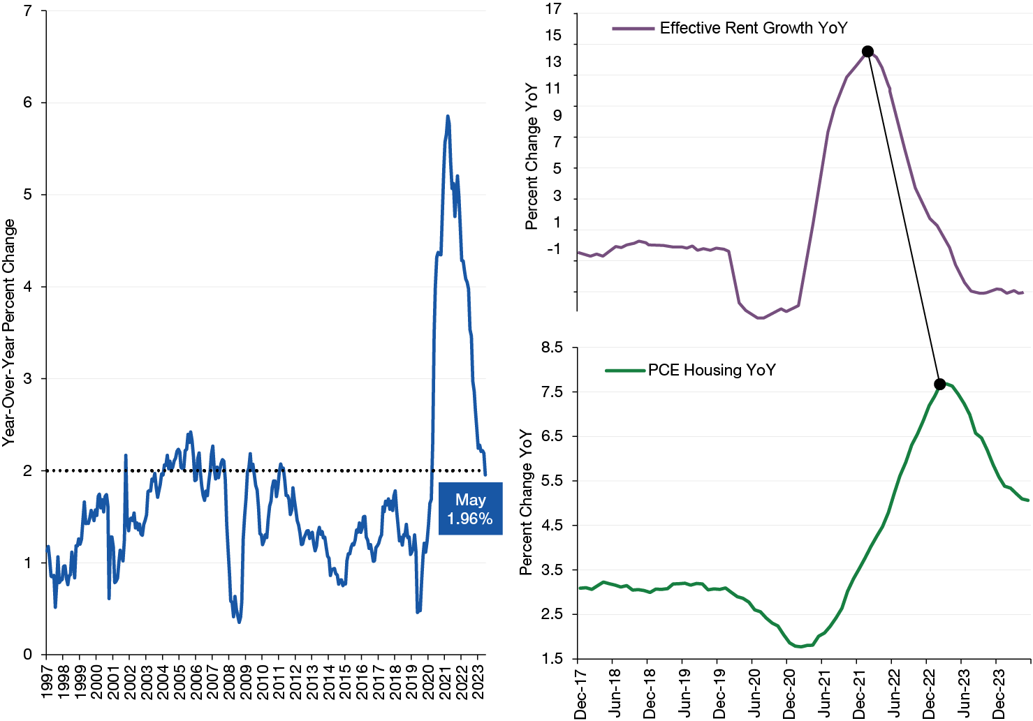 three charts - line charts