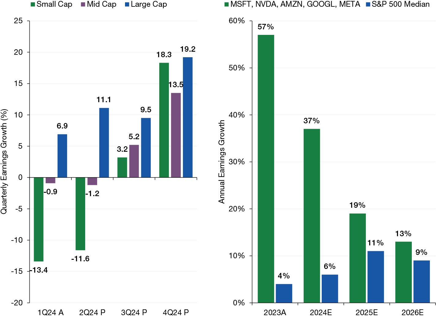 2 charts - bar charts