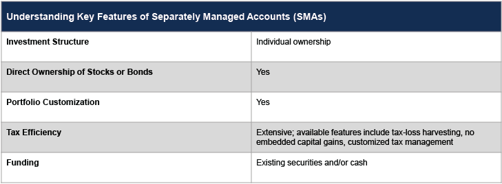 Chart to Help Understand Key Features of Separately Managed Accounts (SMAs)