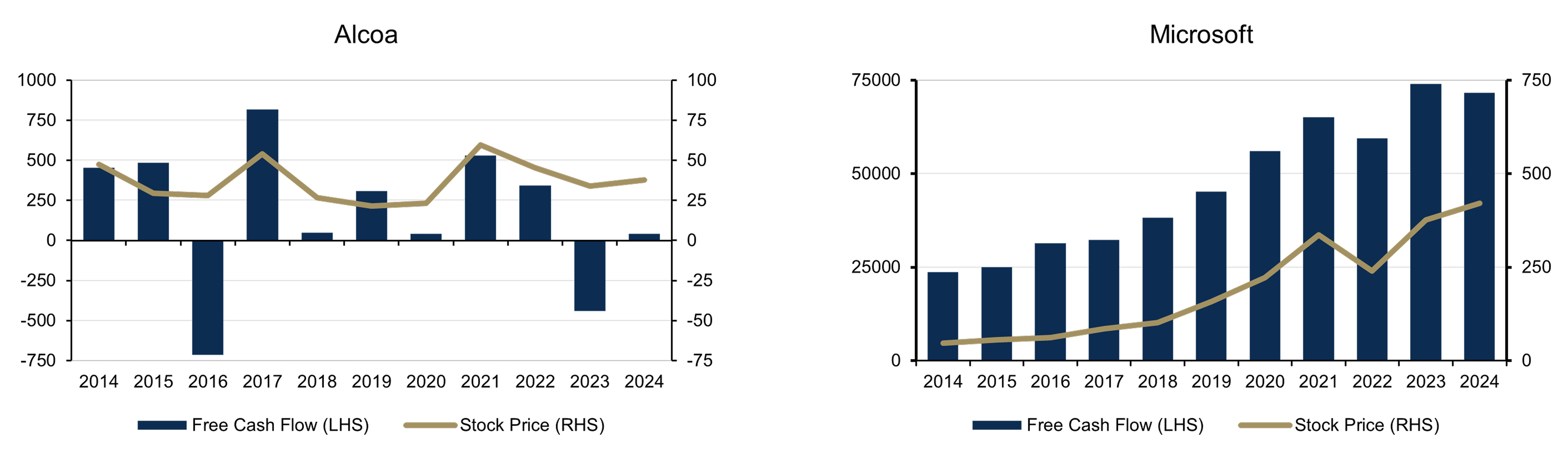 Bar Chart and line chart showing Free cash flow (mil. US$) and stock price (US$) data for the calendar years 2014-2024