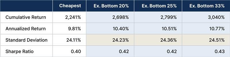 Chart showing Returns for designated quintile of the Russell 1000® Index based on price-to-book value and defined sub-groups for the period December 31, 1991–August 29, 2025