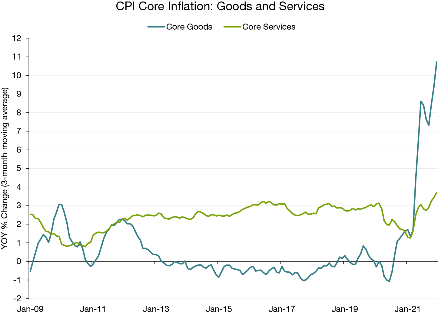 A LongerthanExpected Descent from Peak Inflation?