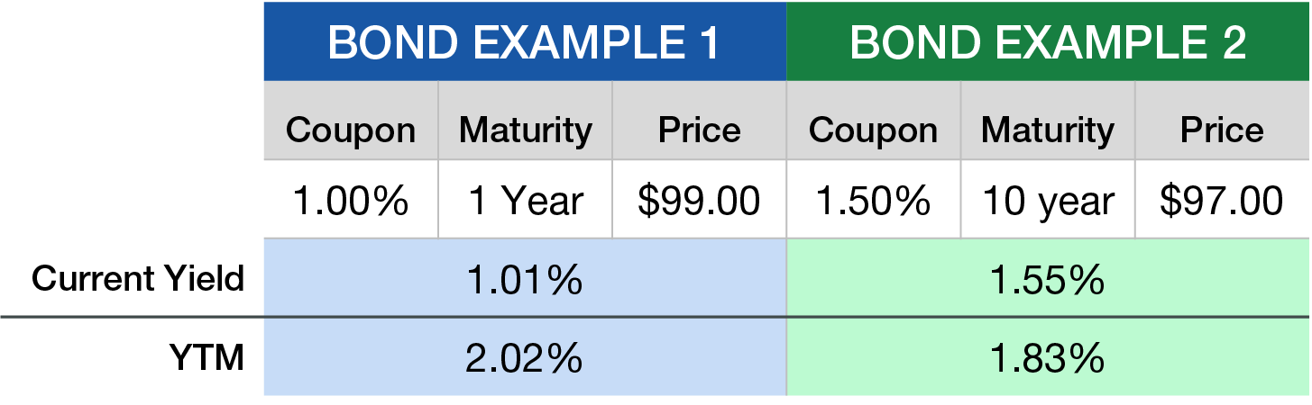 a-closer-look-at-key-bond-yields