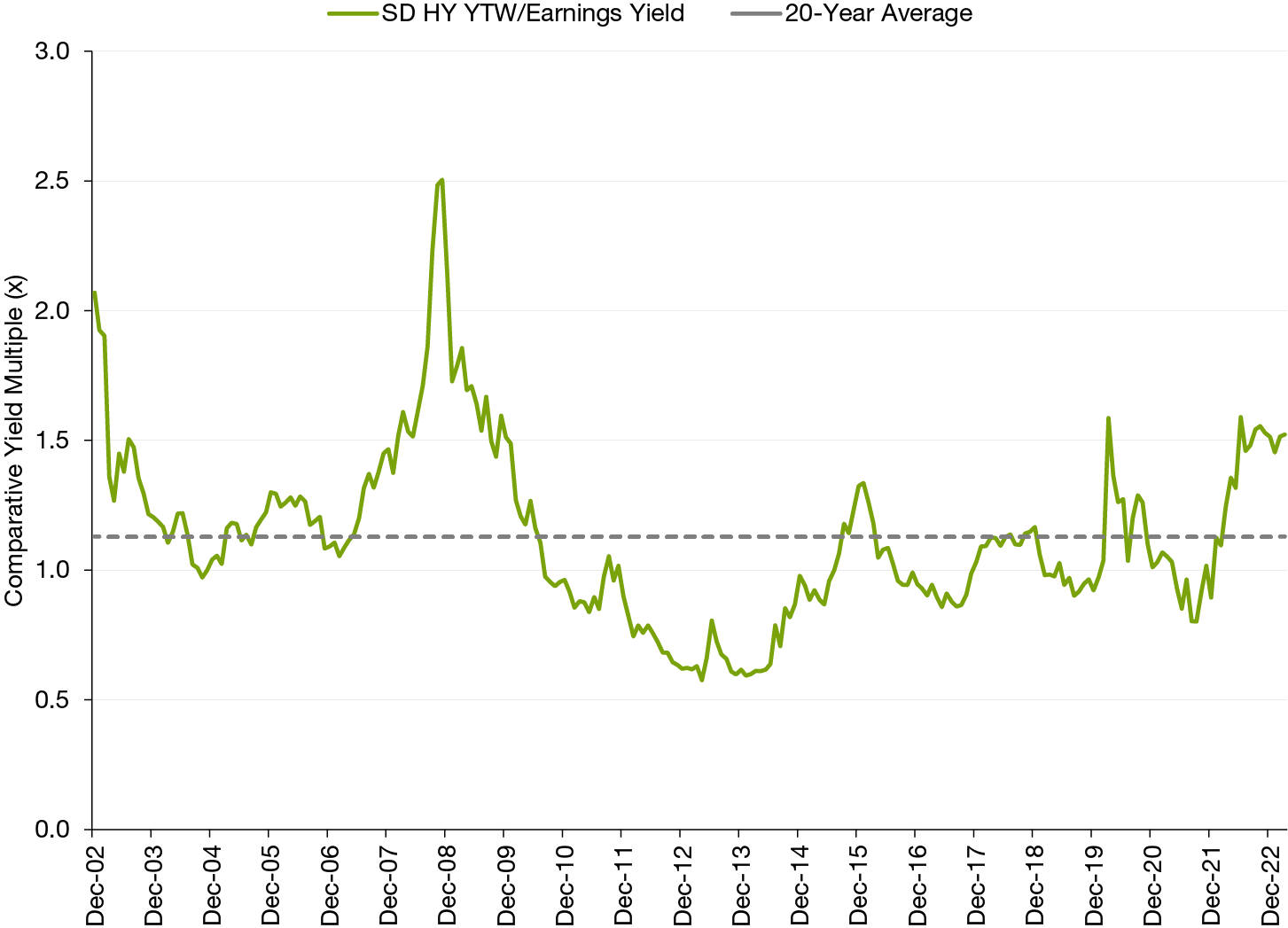 Checking in on High Yield after the Banking-Sector Turmoil