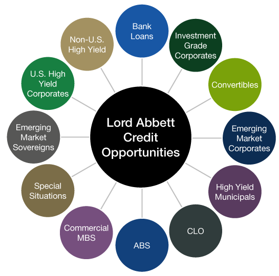 Opportunistic Credit: Expanding The Possibilities Of Fixed Income