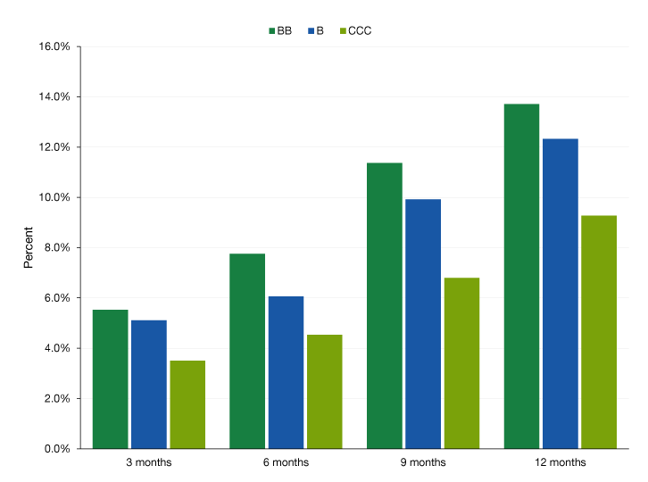 High Yield Bond Market Factors and Fundamentals