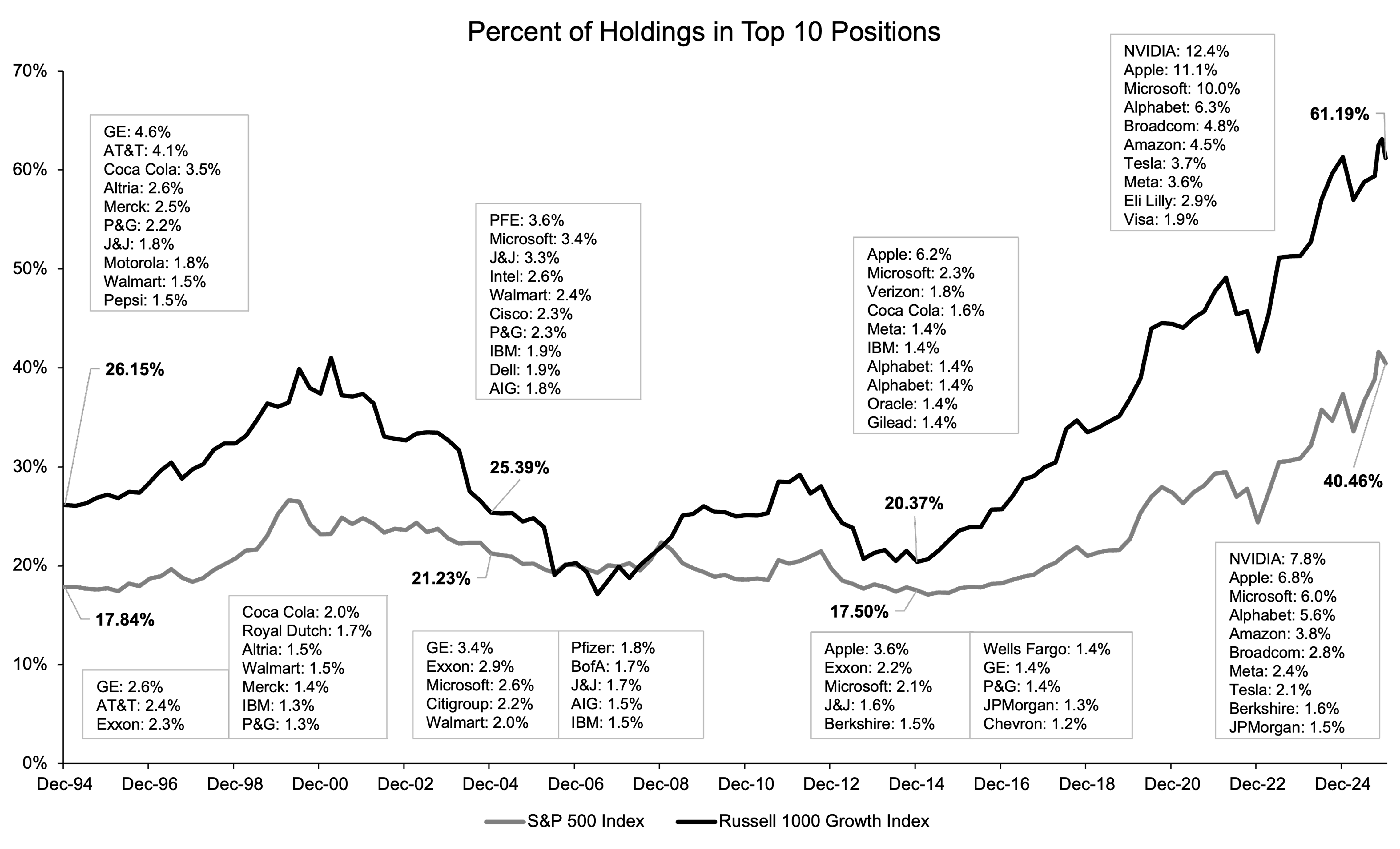 Line Chart Showing S&P 500 Index and Russell 1000 Growth Index Top 10 Holdings Over Time