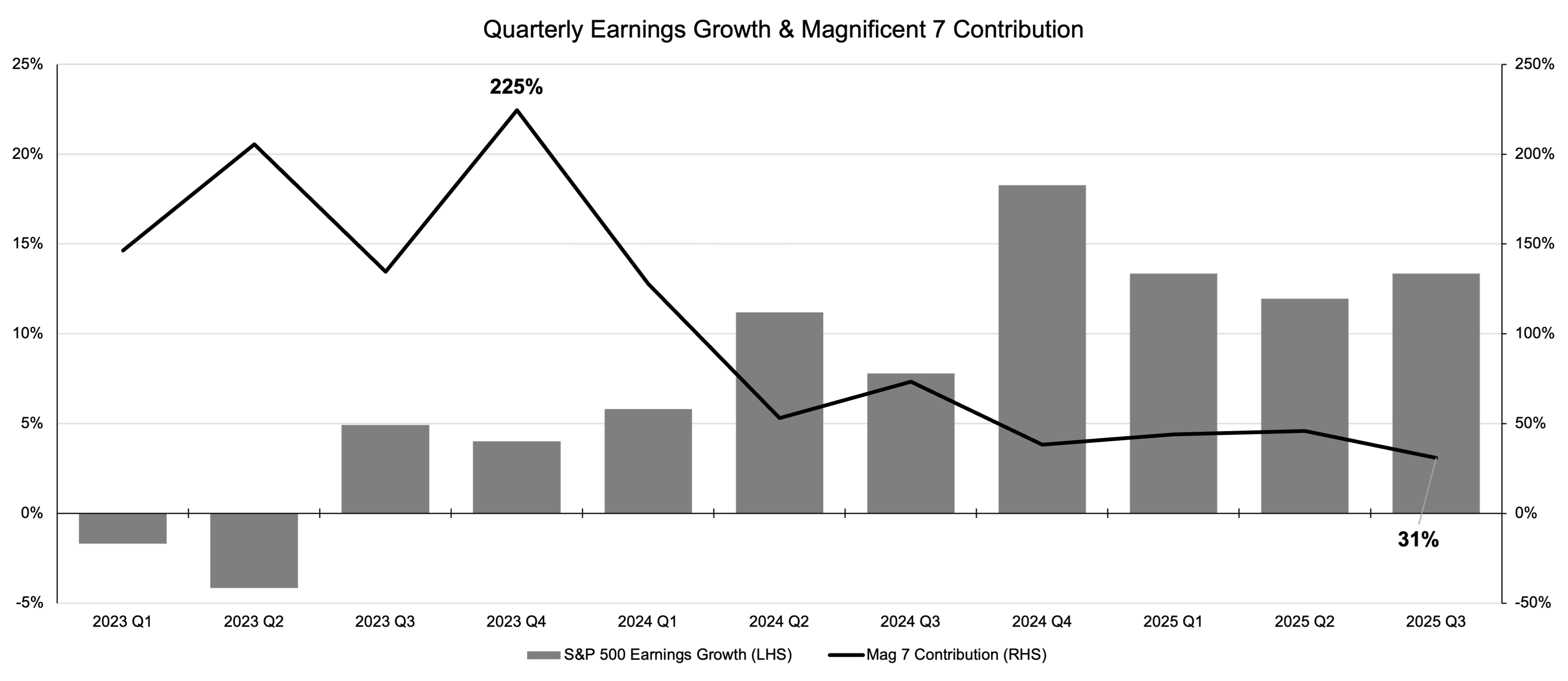 Bar and Line Chart Showing That The Magnificent 7’s Contribution to Earnings Growth Has Decreased