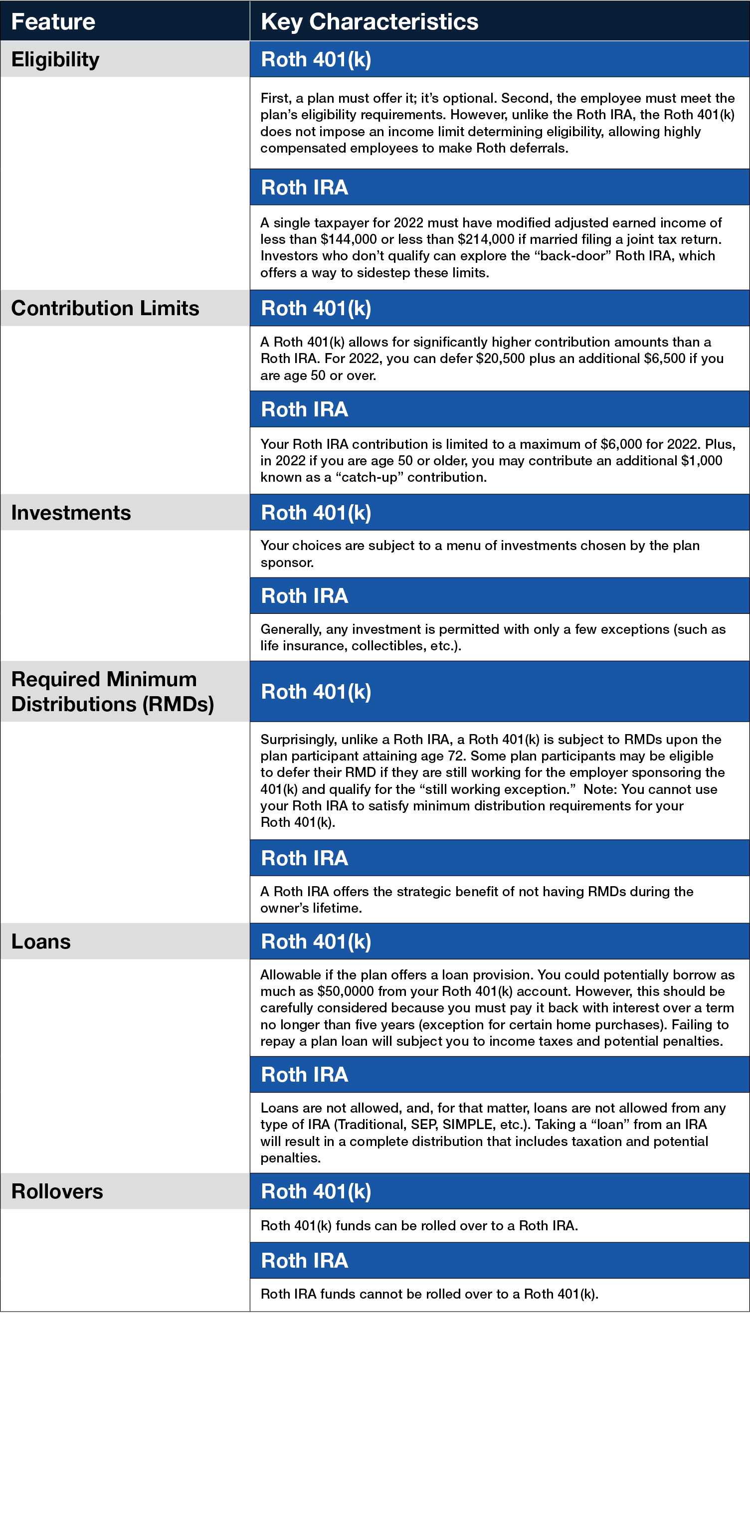 Roth 401(k) versus Roth IRA Essential Info for Retirement Investors